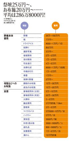 葬儀25万円～、お布施は20万円～……平均は286万8000円！