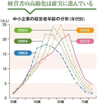 中古】 世代交代期を活かす 後継者難を乗り越える中小企業/中小