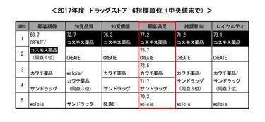 コスモス薬品10000円分 コスモス薬品が売上高1兆円突破! 来期はついに東北進出へ _流通