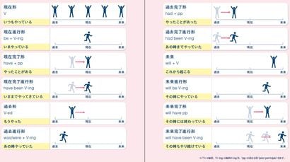 2年間通った英会話は無意味だった…｢TOEIC280点→940点｣に爆伸び