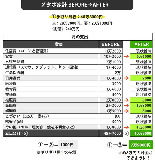 メタボ家計BEFORE→AFTER
