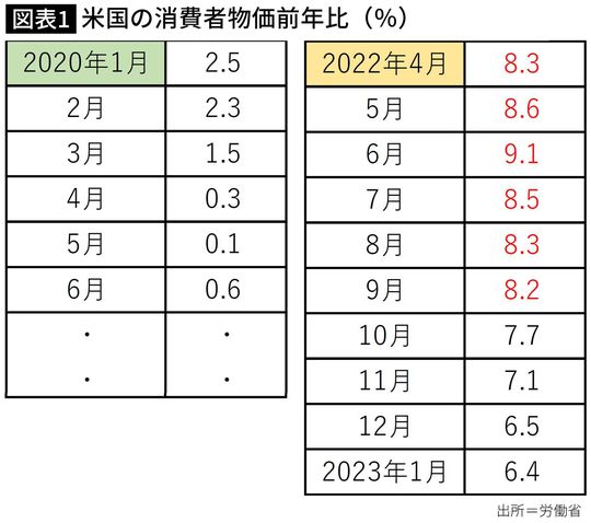 【図表】米国の消費者物価前年比（％）