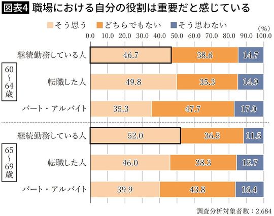 【図表4】職場における自分の役割は重要だと感じている