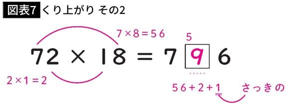 【図表7】くり上がり その2
