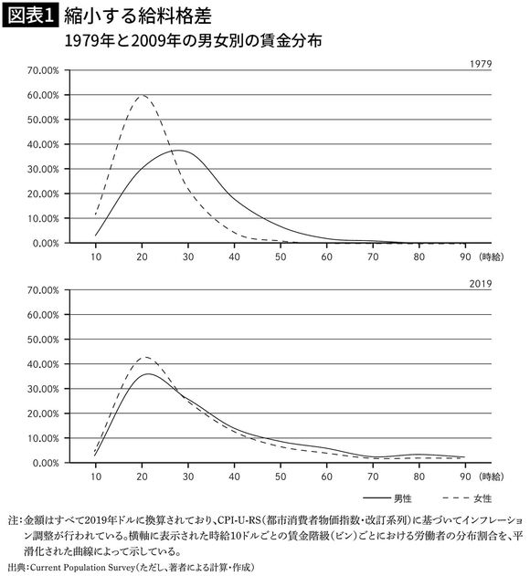 【図表1】縮小する給料格差 1979年と2009年の男女別の賃金分布