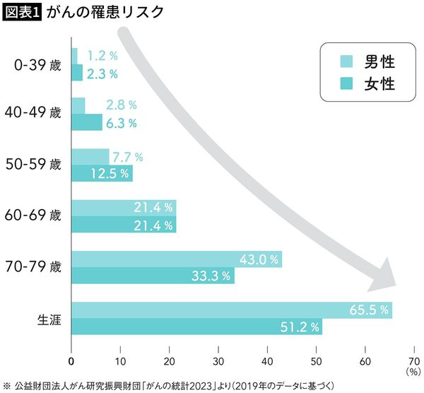【図表1】がんの罹患リスク