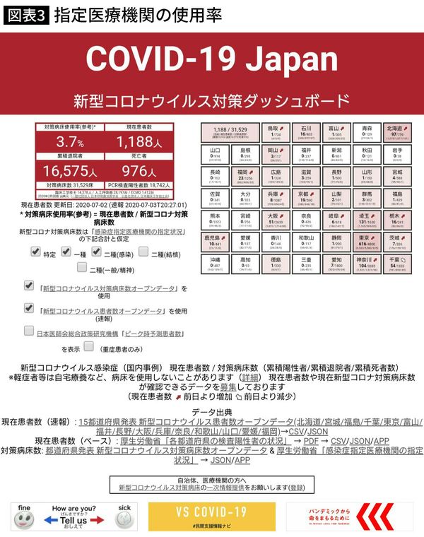 出典：新型コロナウイルス対策ダッシュボード