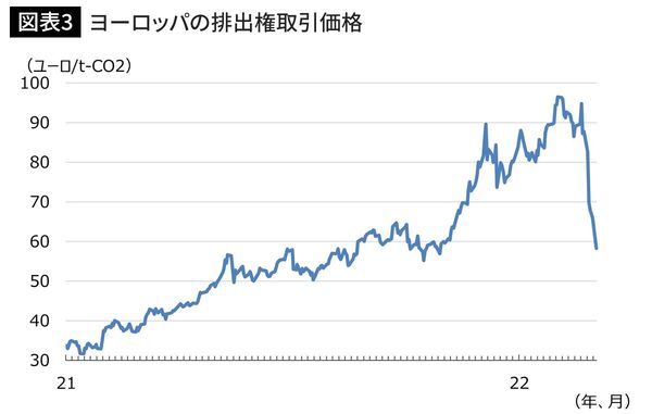 ヨーロッパの排出権取引価格