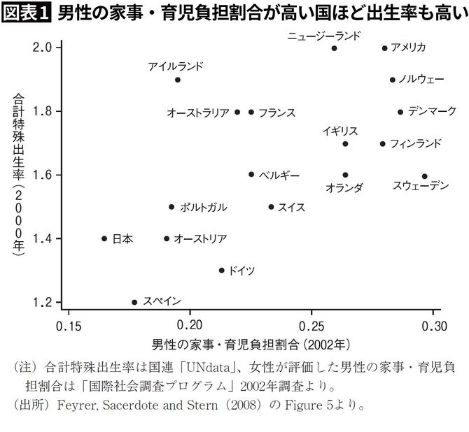 【図表1】男性の家事・育児負担割合が高い国ほど出生率も高い