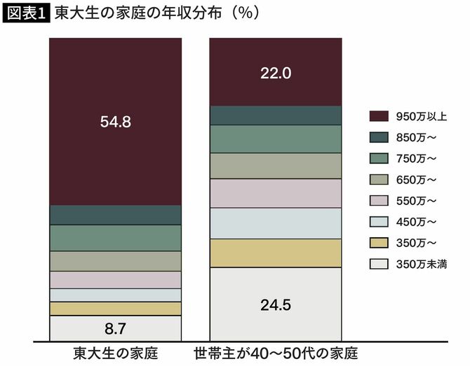 【図表】東大生の家庭の年収分布（％）