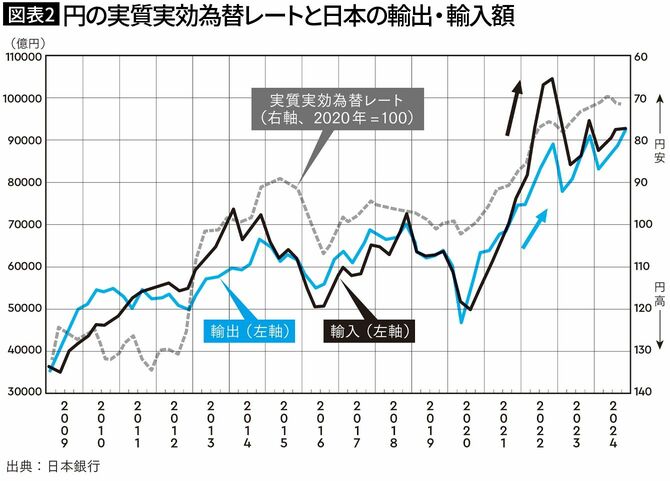 【図表2】円の実質実効為替レートと日本の輸出・輸入額