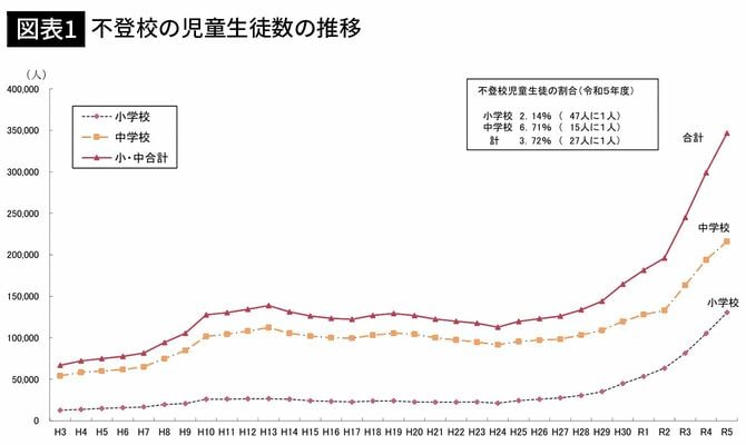 【図表1】不登校の児童生徒数の推移