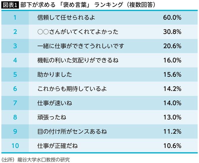【図表】部下が求める「褒め言葉」ランキング（複数回答）