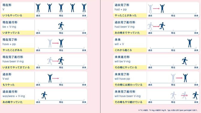30万いいね!を獲得したマーク氏の「英語の時制」のピクトグラム図解