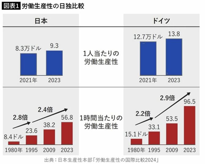 労働生産性の日独比較