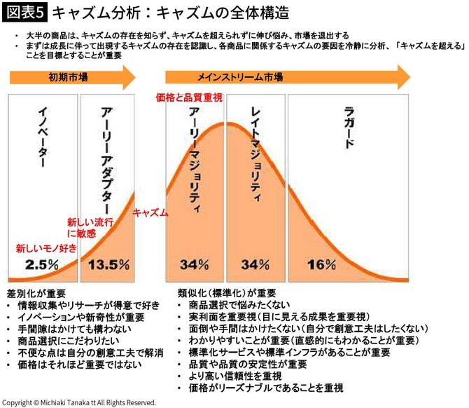 【図表5】キャズム分析：キャズムの全体構造