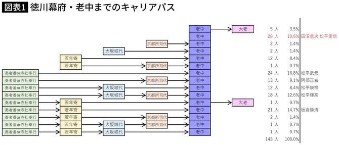 【図表】徳川幕府・老中までのキャリアパス
