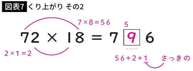【図表7】くり上がり その2