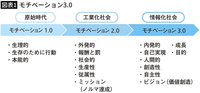【図表1】モチベーション3.0