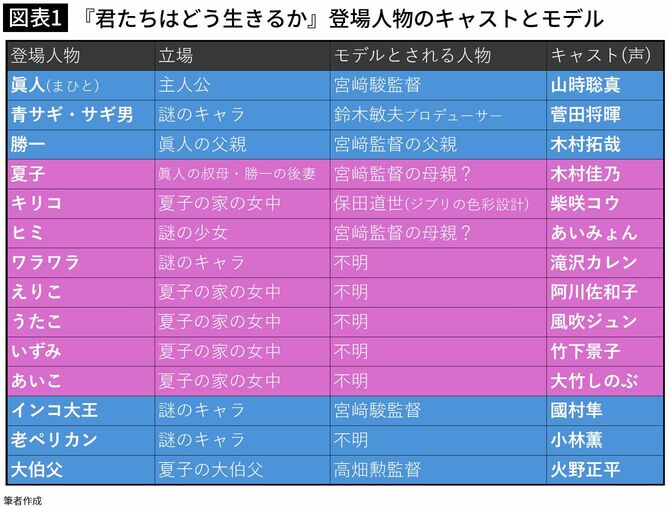 【図表1】『君たちはどう生きるか』登場人物のキャストとモデル