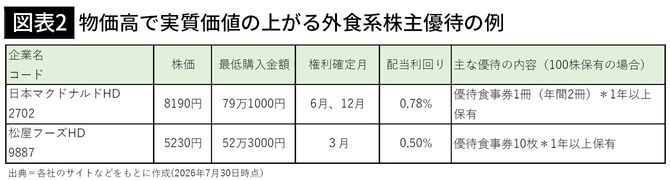 【図表2】物価高で実質価値の上がる外食系株主優待の例