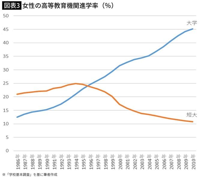【図表3】女性の高等教育機関進学率