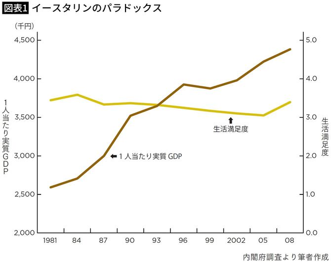 【図表1】イースタリンのパラドックス