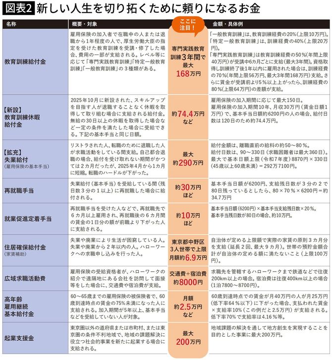【図表】新しい人生を切り拓くために頼りになるお金