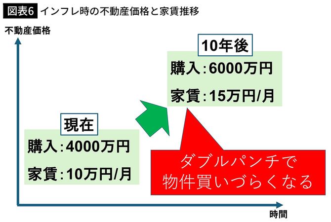 【図表6】インフレ時の不動産価格と家賃推移