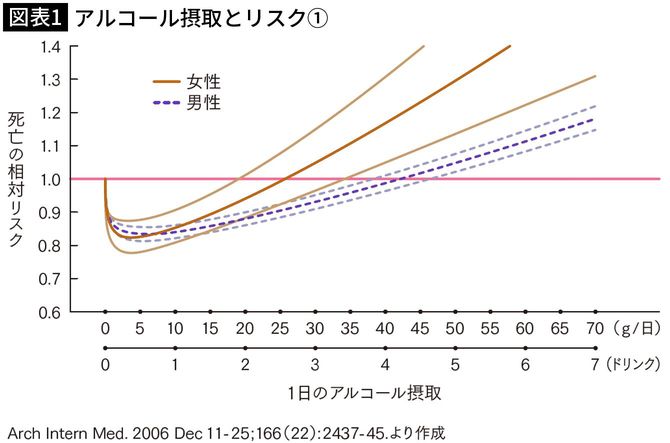 【図表1】アルコール摂取とリスク①