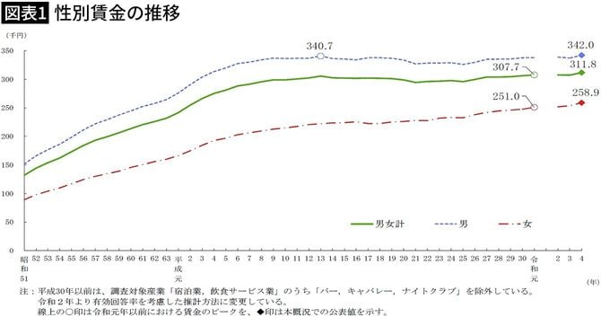 【図表1】性別賃金の推移