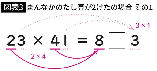【図表3】まんなかのたし算が２けたの場合 その1