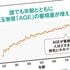 日本人1万人調査でわかった 実年齢より老ける｢6つの習慣｣
