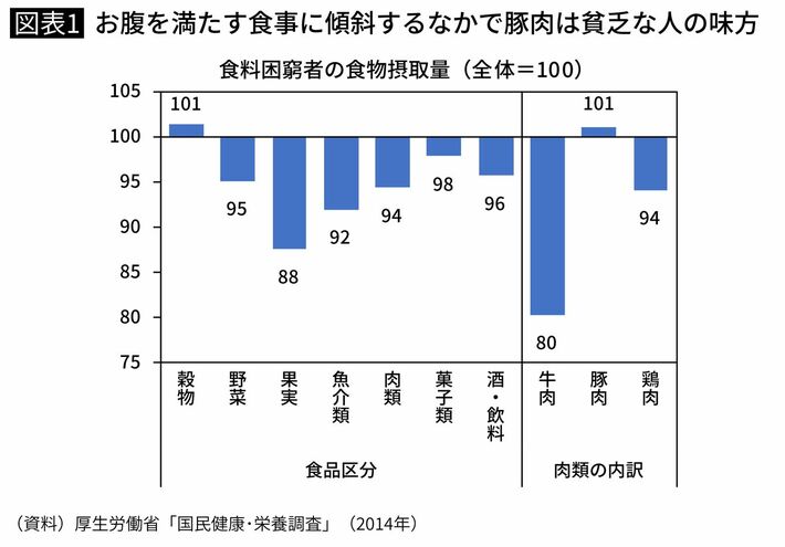 お腹を満たす食事に傾斜するなかで豚肉は貧乏な人の味方
