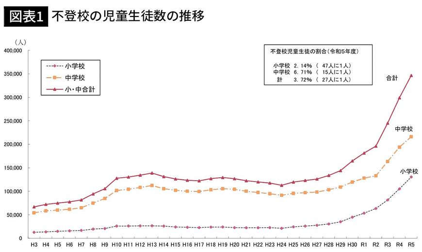 【図表1】不登校の児童生徒数の推移