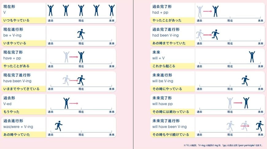30万いいね！を獲得したマーク氏の「英語の時制」のピクトグラム図解