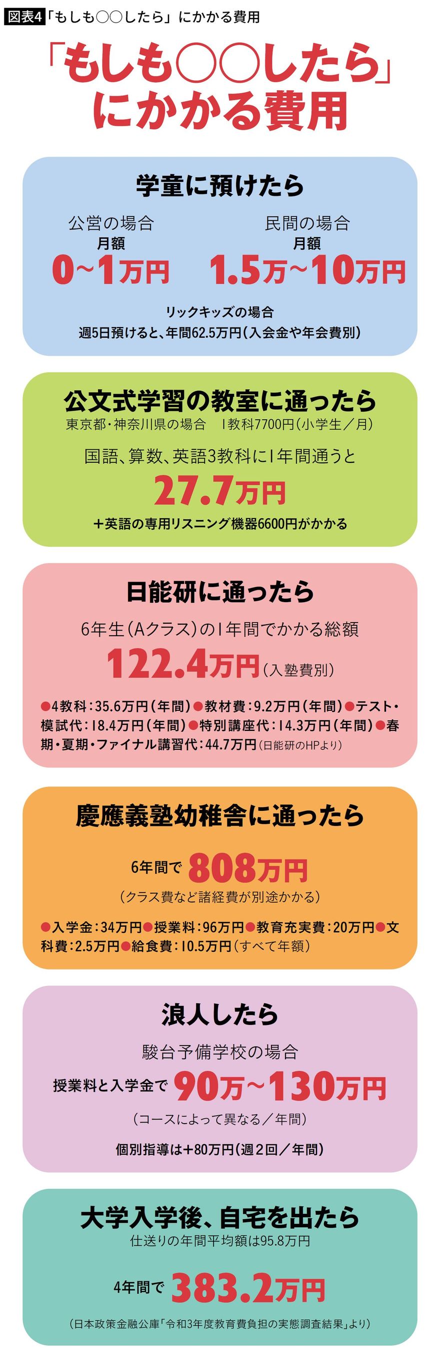 「もしも○○したら」にかかる費用