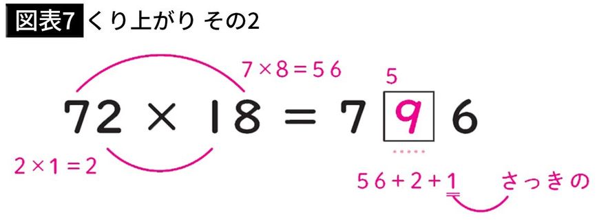 【図表7】くり上がり その2