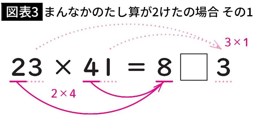 【図表3】まんなかのたし算が２けたの場合 その1