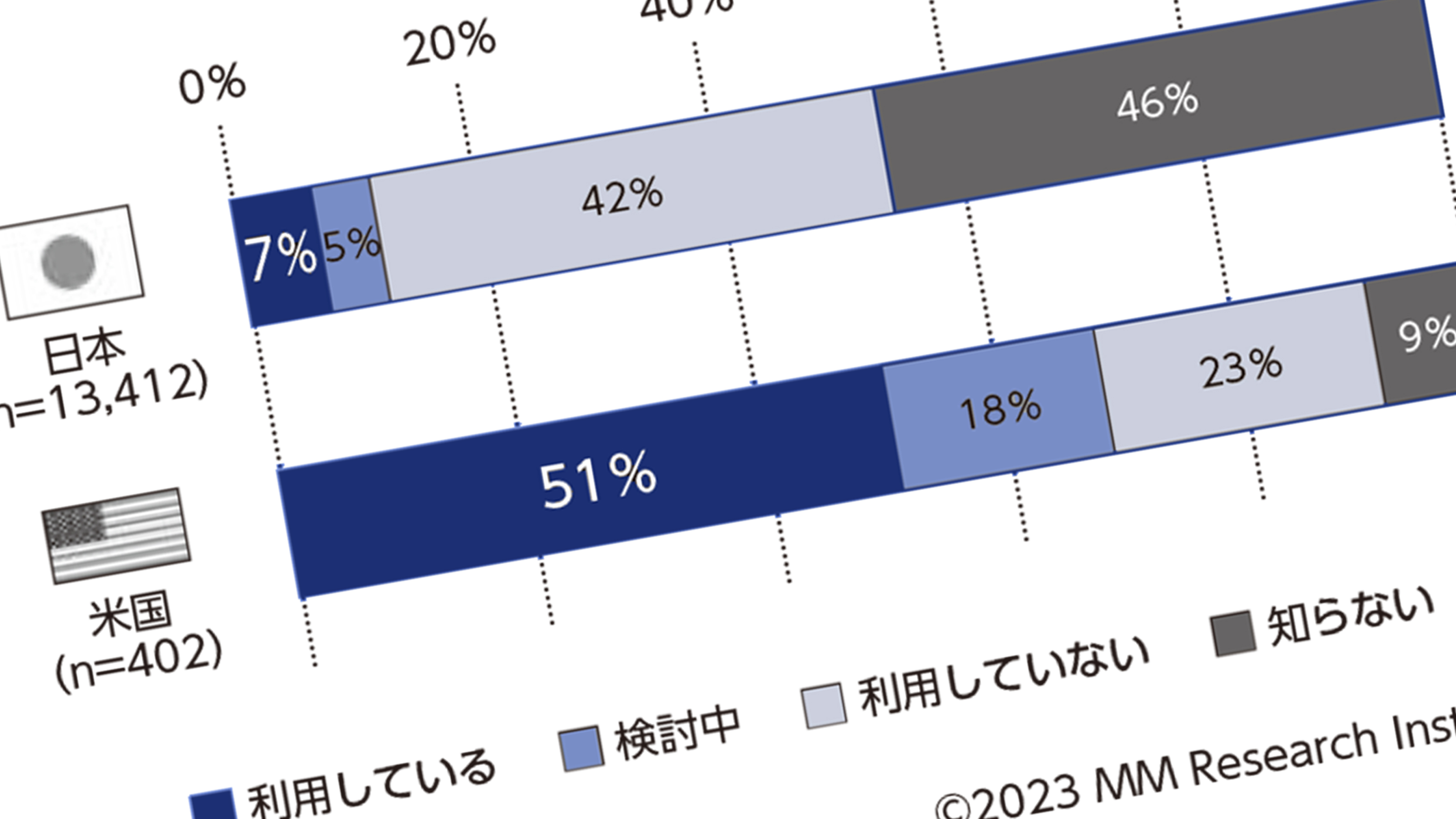 ChatGPTをビジネスで使う日本人はたったの7％…日本の｢AI後進国｣ぶりを