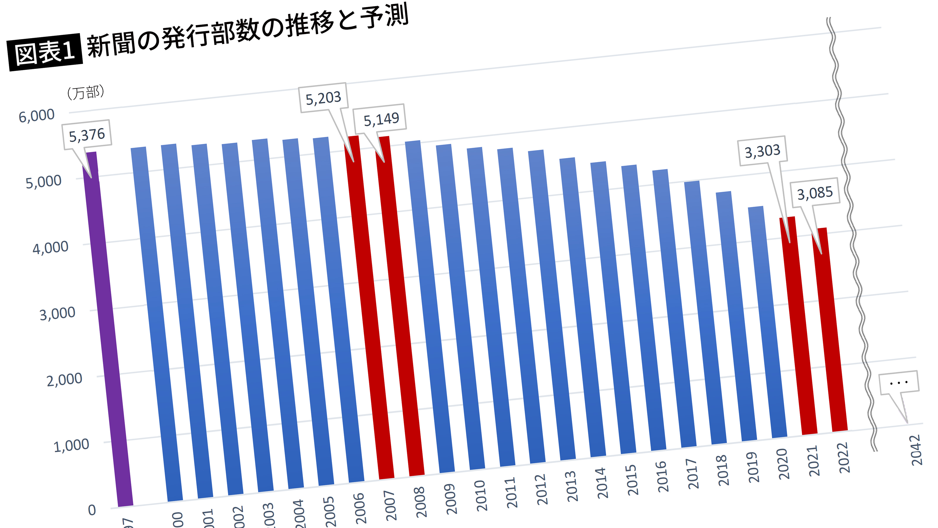 この1年で200万部以上も減少した…全紙合計で3084万部しかない｢日本の