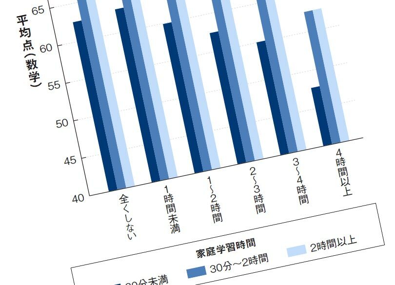 スマホが学力を破壊する これだけの根拠 3時間触ると2時間の勉強がムダに President Online プレジデントオンライン