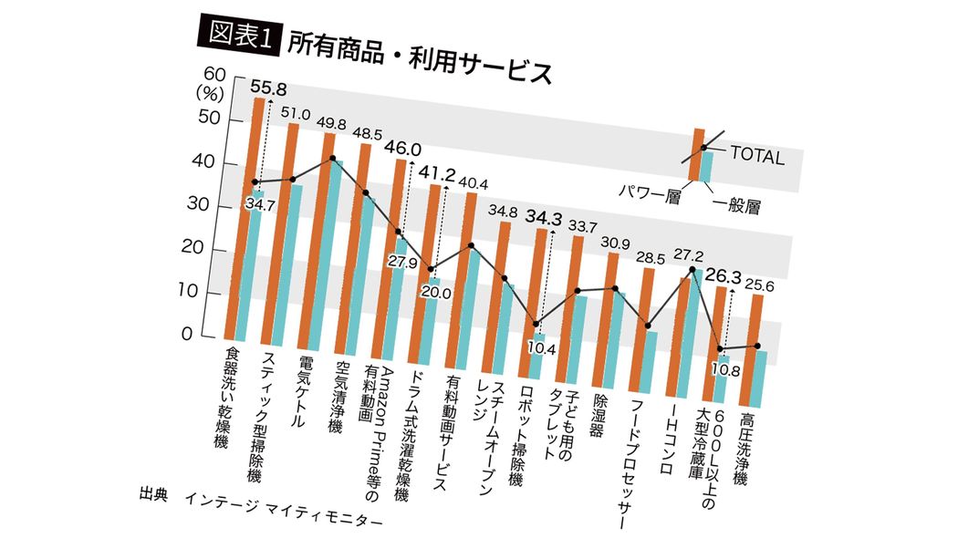 世帯年収1500万円超「パワーファミリー」にはあるが一般層は持っていない…所有率が顕著に違う家電ベスト3
