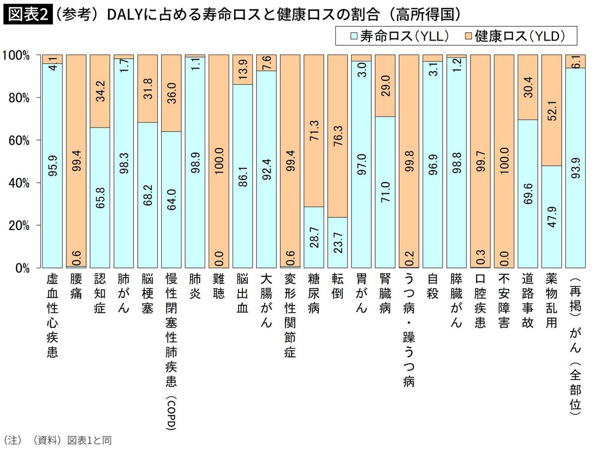 【図表】（参考）DALYに占める寿命ロスと健康ロスの割合 （高所得国）
