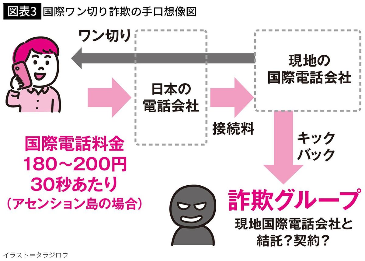 【図表3】国際ワン切り詐欺の手口想像図