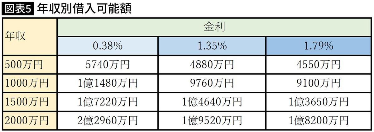 【図表】年収別借入可能額