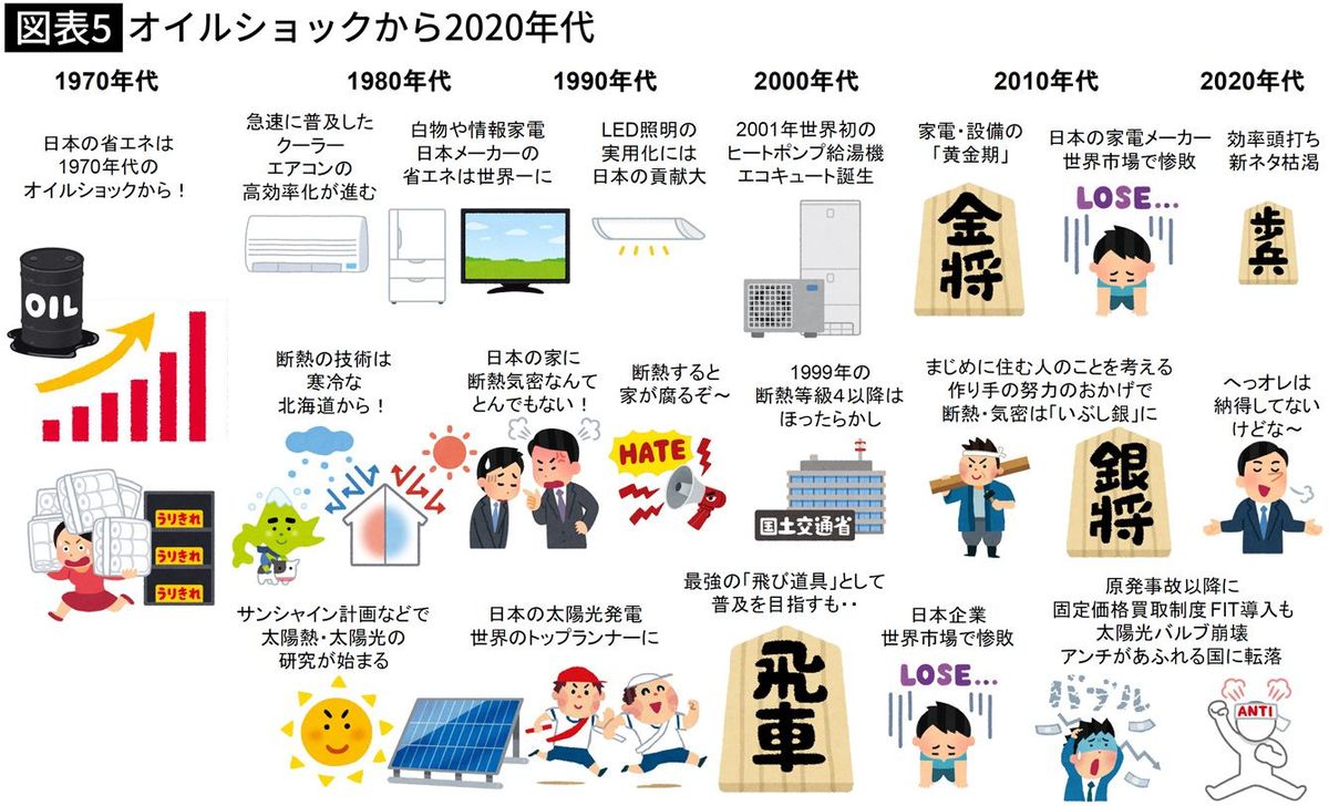 オイルショックから2020年代