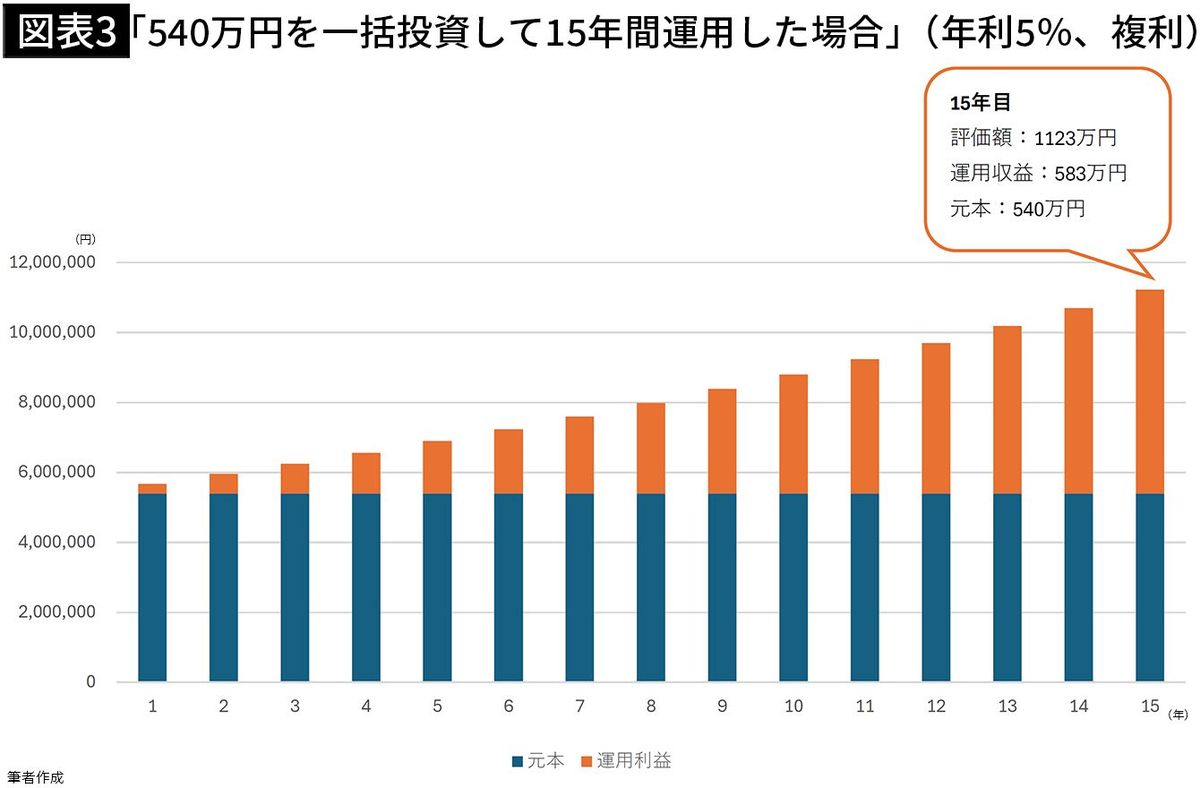 【図表3】「540万円を一括投資して15年間運用した場合」（年利5％、複利）
