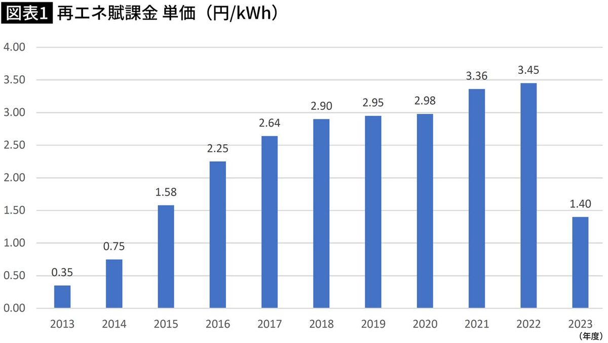 【図表】再エネ賦課金 単価（円/kWh）