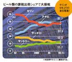 ビール類の課税出荷シェアで大接戦